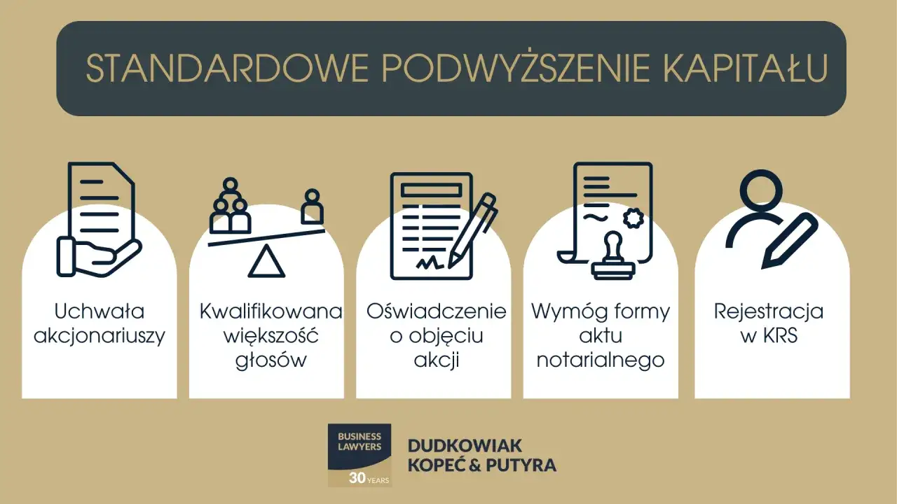 Schemat standardowego podwyższenia kapitału zakładowego: uchwała, kwalifikowana większość, oświadczenie, wymóg aktu notarialnego, rejestracja w KRS.