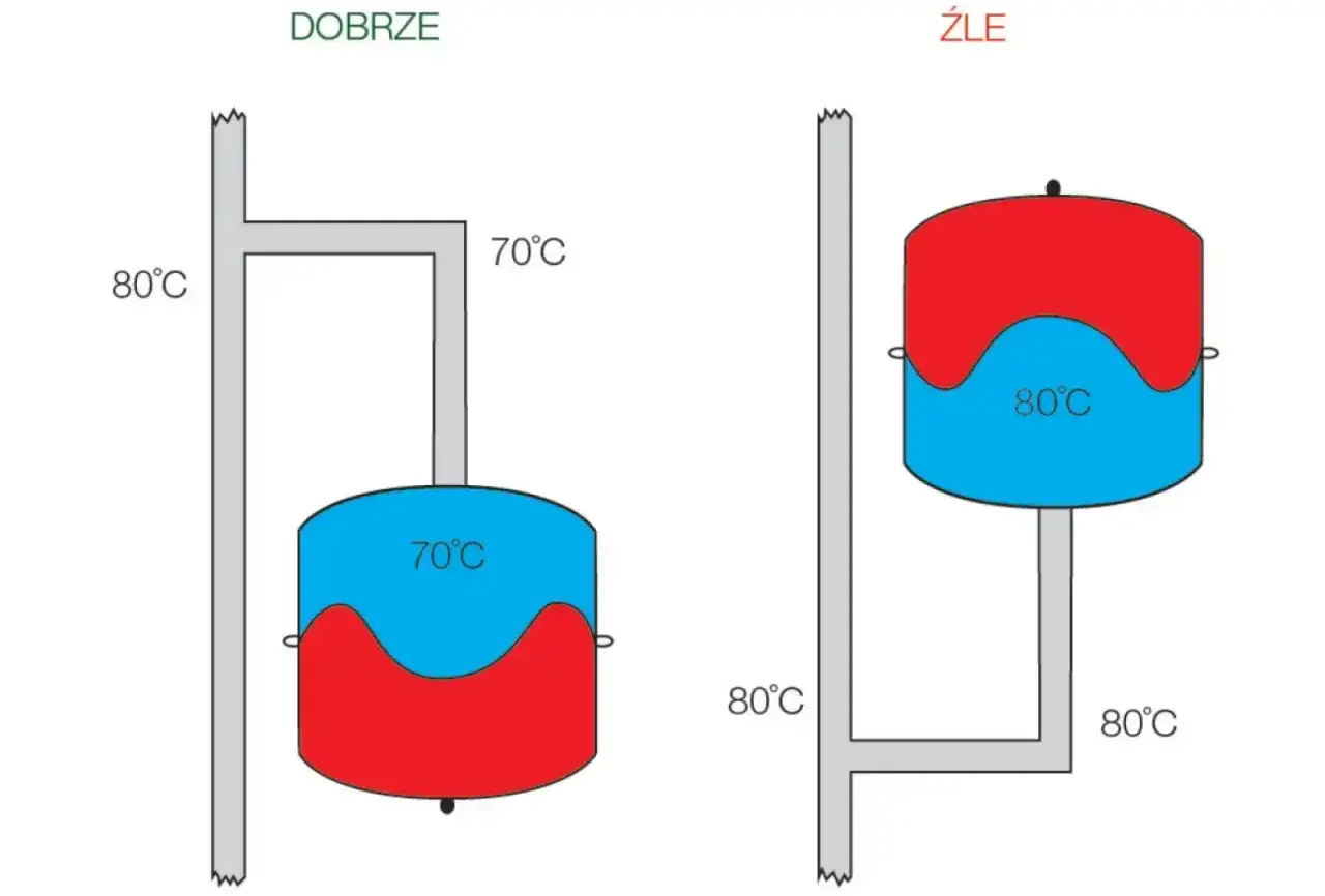 Dobre i złe podłączenie naczynia przeponowego. W dobrym połączeniu woda ma 70&deg;C, w złym 80&deg;C. Jakie ciśnienie w naczyniu przeponowym co?