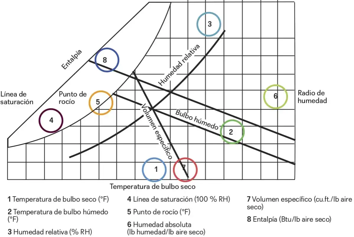 Diagrama psicrométrico con puntos etiquetados. El punto 5 representa la temperatura de rocío.
