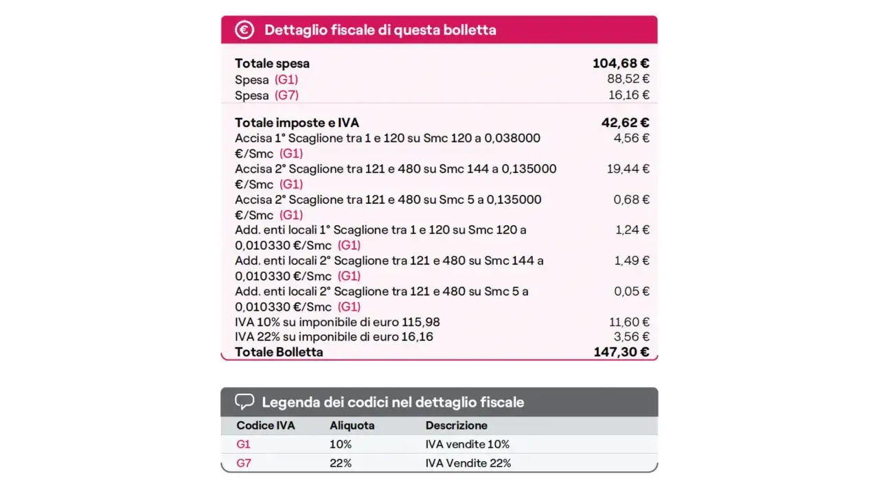 Dettaglio fiscale di bollette con spese, imposte e IVA. Totale bolletta 147,30 €. Legenda codici IVA G1 (10%) e G7 (22%).