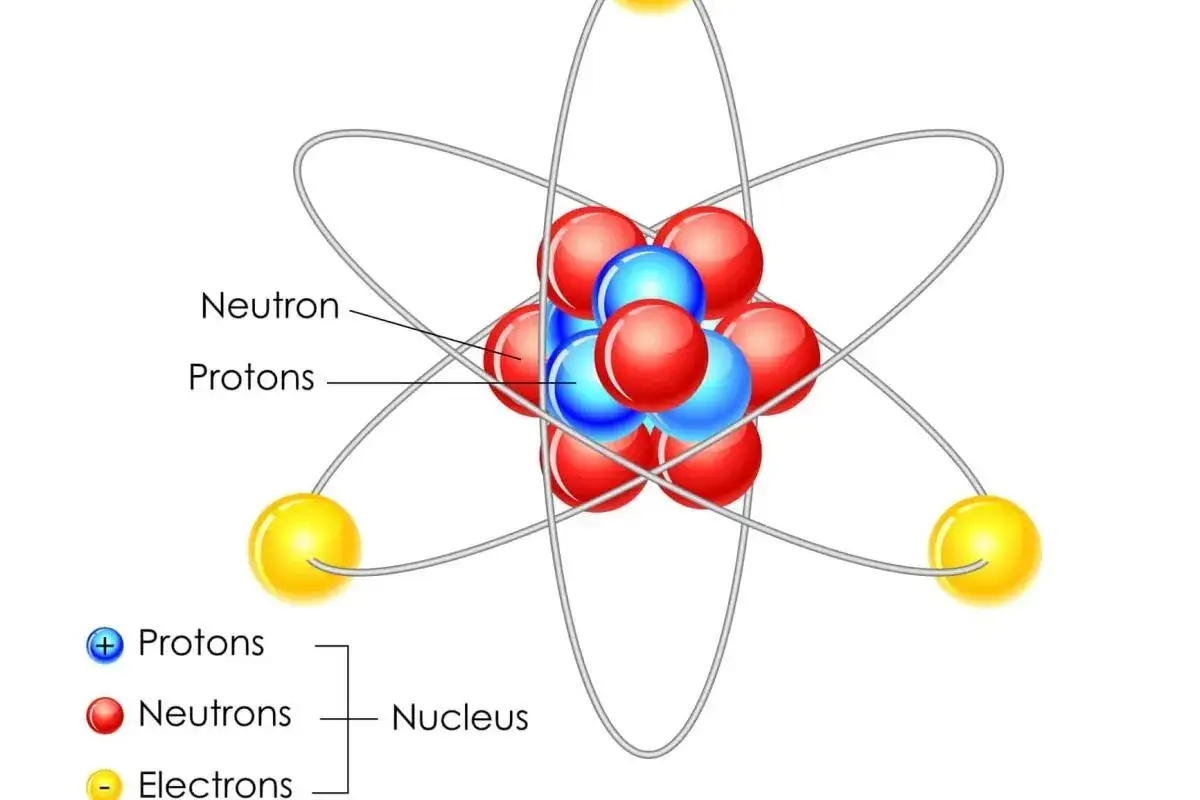Schematischer Aufbau eines Atoms: roter Protonen-Kern, blauer Neutronen-Kern, gelbe Elektronen auf Bahnen.