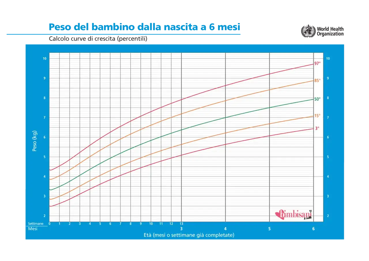 Grafico OMS: curve di crescita del peso neonato da 0 a 6 mesi. Asse X: et&agrave;, Asse Y: peso in kg. Mostra percentili 3&deg;, 15&deg;, 50&deg;, 85&deg;, 97&deg;.