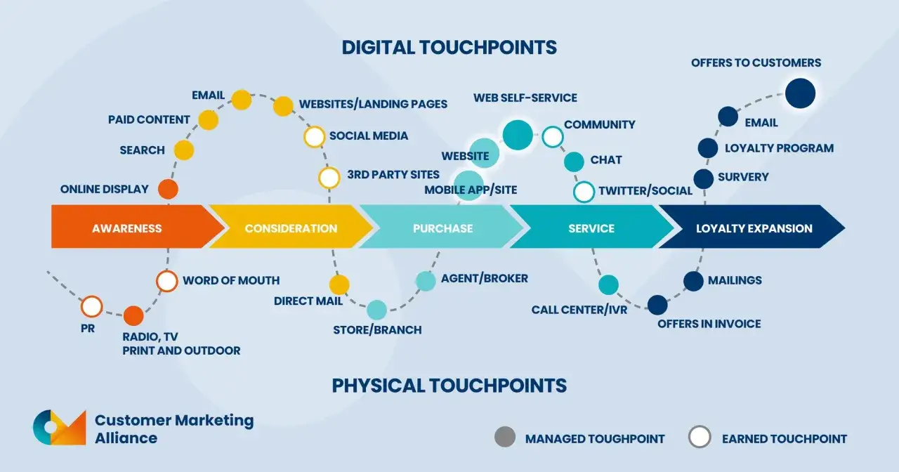 Die Grafik zeigt die Customer Journey mit digitalen und physischen Touchpoints, von Awareness &uuml;ber Consideration und Purchase bis zu Service und Loyalty Expansion.