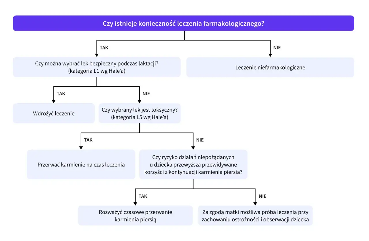 Schemat decyzyjny dotyczący leków na depresję a karmienie piersią. Określa, czy można wybrać bezpieczny lek, czy przerwać karmienie.
