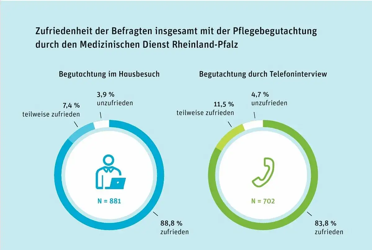 Zufriedenheit mit MDK-Pflegebegutachtung: Hausbesuch (88,8% zufrieden) vs. Telefon (83,8% zufrieden).
