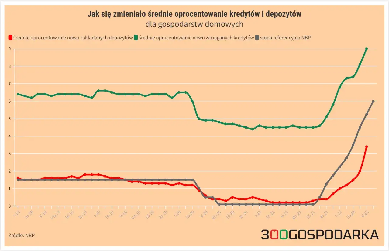 Wykres pokazuje, jak zmieniało się oprocentowanie kredytów i depozytów dla gospodarstw domowych, z zaznaczoną stopą referencyjną NBP.