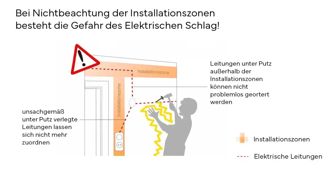 Gefahr! Unsachgemäß verlegte Stromleitungen in der Wand außerhalb der Installationszonen können zu Stromschlägen führen.