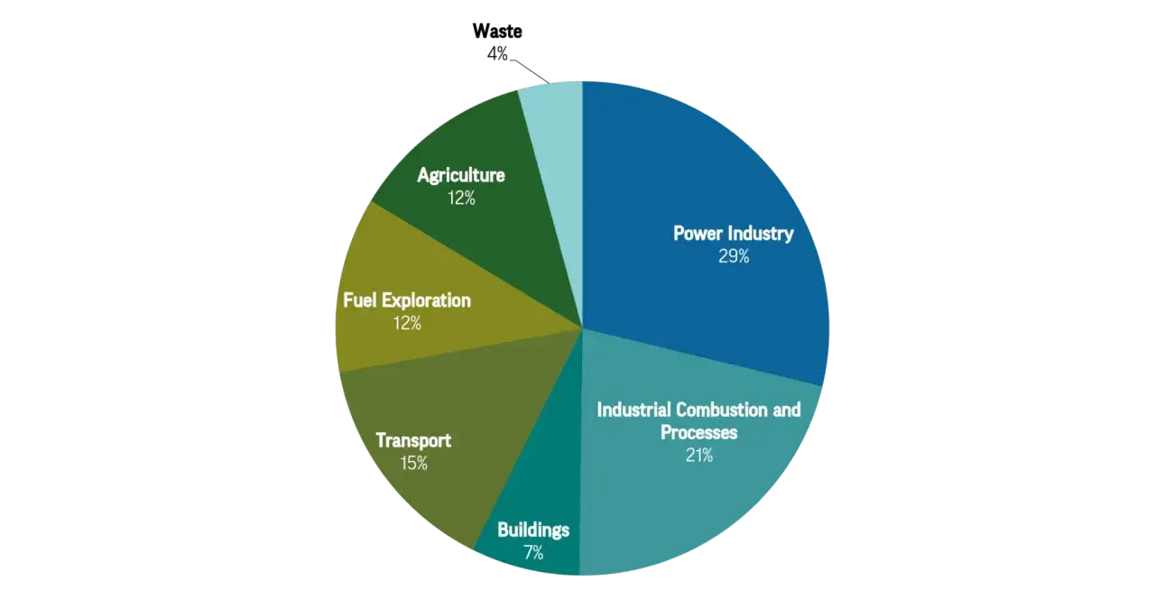 Kreisdiagramm zeigt weltweite CO2-Emissionen nach Sektoren: Stromerzeugung (29%), Industrie (21%), Transport (15%), Landwirtschaft (12%), Brennstoffförderung (12%), Gebäude (7%), Abfall (4%).