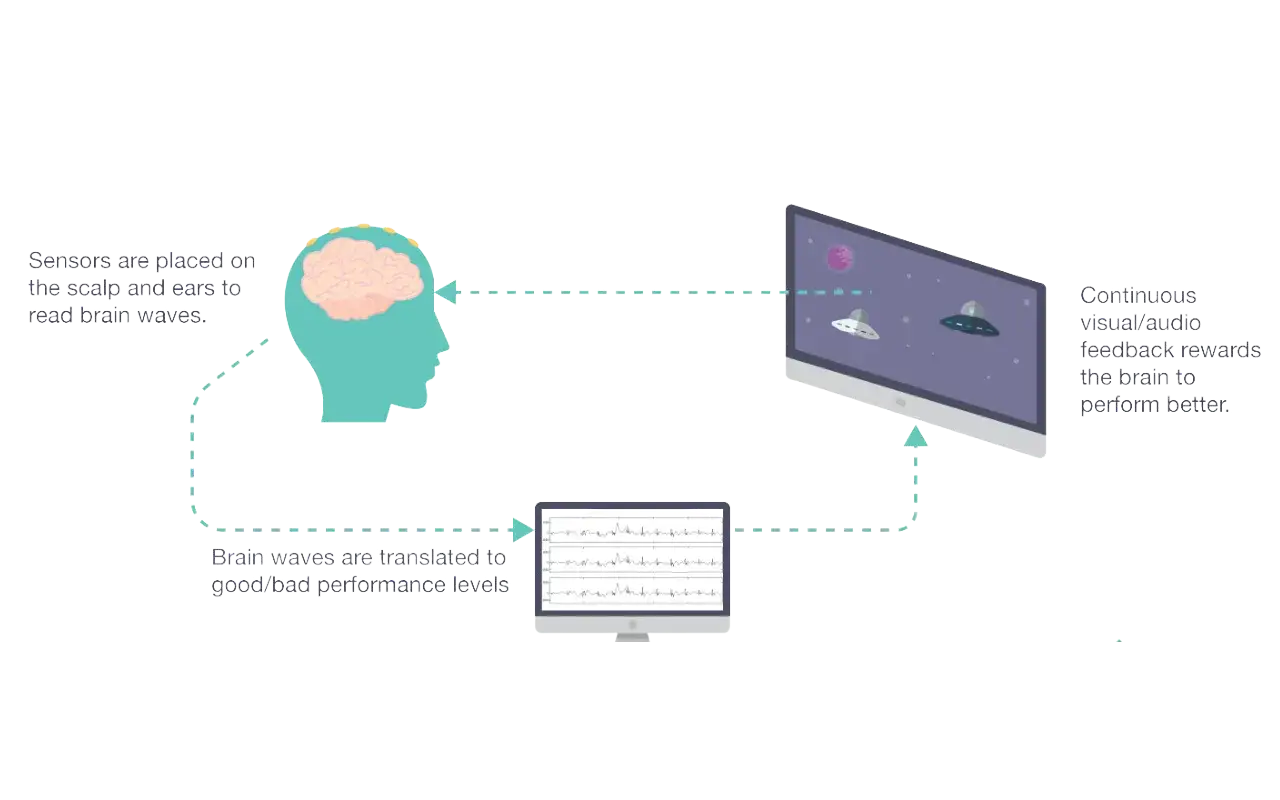 Neurofeedback für ADHS-Kinder: Sensoren messen Hirnwellen, die auf einem Monitor als Leistung angezeigt werden. Positive Rückmeldung belohnt das Gehirn.