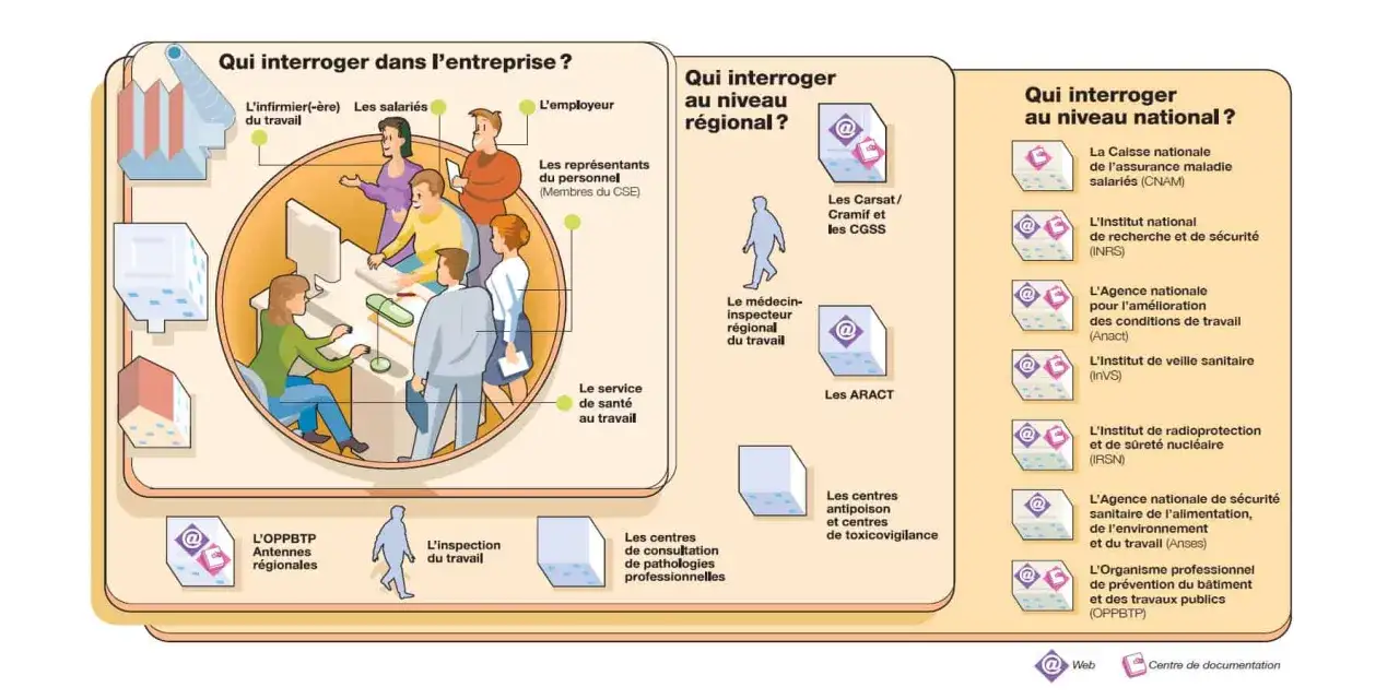 Sch&eacute;ma illustrant qui contacter pour une inspection du travail, de l'entreprise au niveau national.