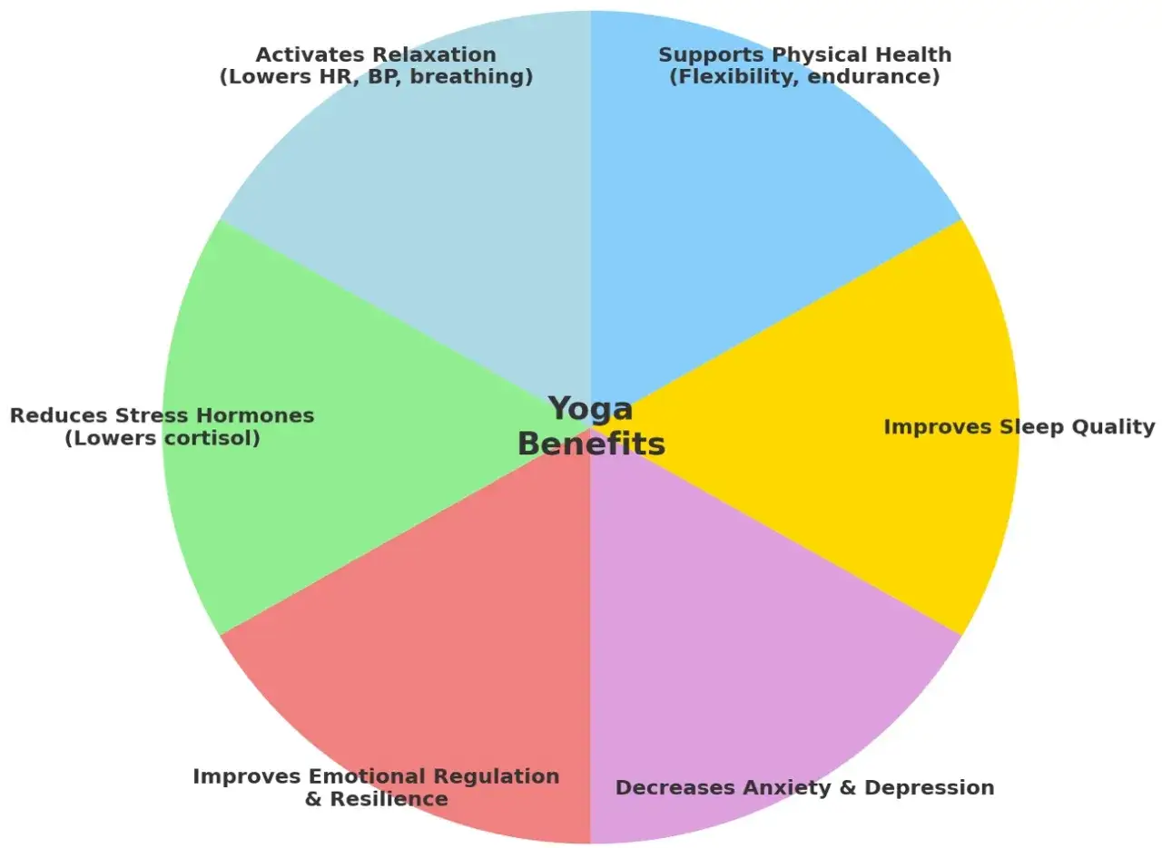 Kreisdiagramm zeigt Yoga-Vorteile: Entspannung, körperliche Gesundheit, Schlafqualität, emotionale Regulation, weniger Angst/Depression, Stresshormonreduktion. Einblicke in die gesundheitspsychologie.