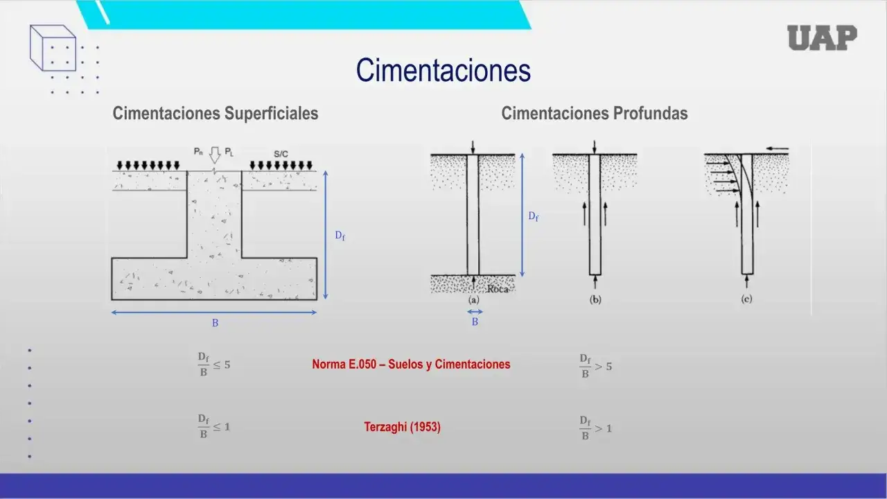Diagramas de cimentaciones superficiales y profundas, ilustrando la relaci&oacute;n Df/B y la tensi&oacute;n admisible del terreno seg&uacute;n normas.
