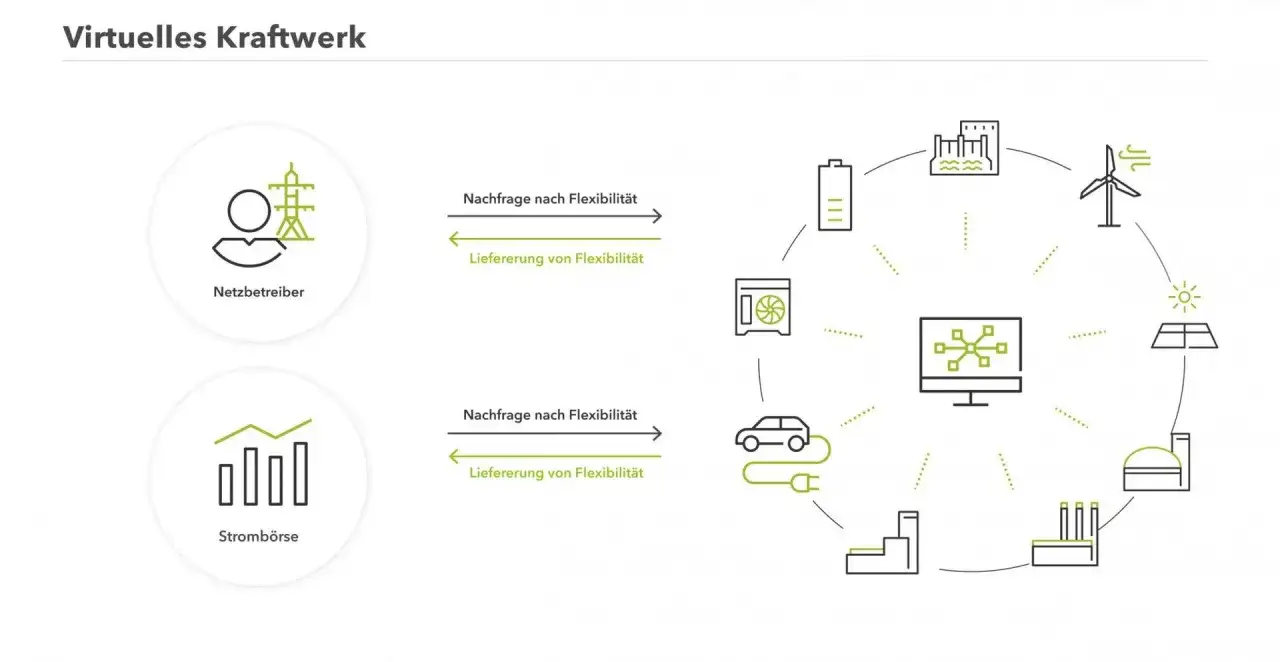 Das Diagramm zeigt, wie ein virtuelles Kraftwerk funktioniert: Netzbetreiber und Stromb&ouml;rse steuern Nachfrage und Lieferung von Flexibilit&auml;t, um verschiedene Energiequellen wie Wind, Sonne und Industrie zu integrieren.