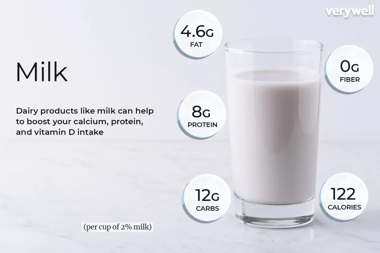 Szklanka mleka 2% ma 122 kalorie, 8g białka i 4.6g tłuszczu.