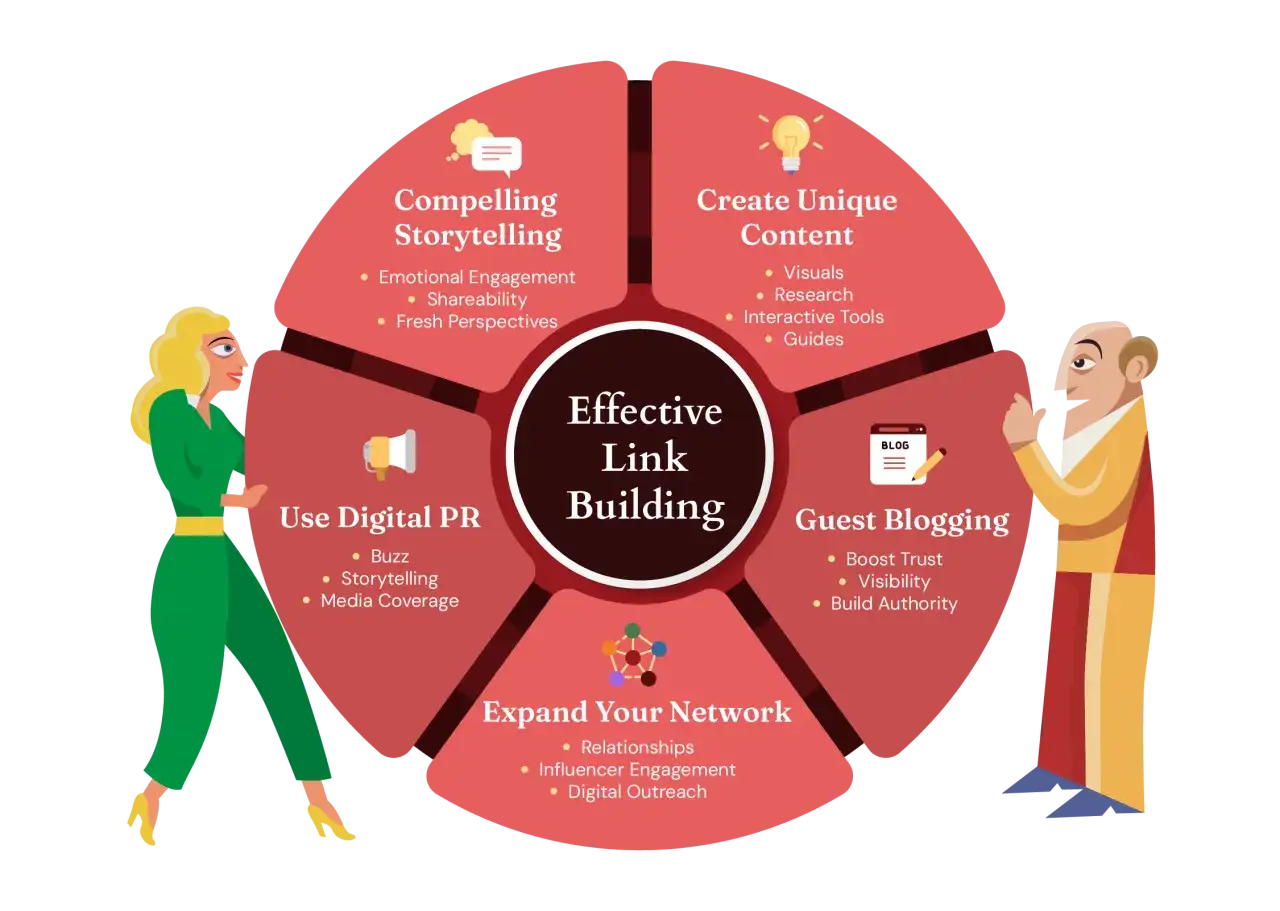Stratégies pour comment obtenir des backlinks : storytelling, contenu unique, guest blogging, relations publiques numériques et expansion du réseau.