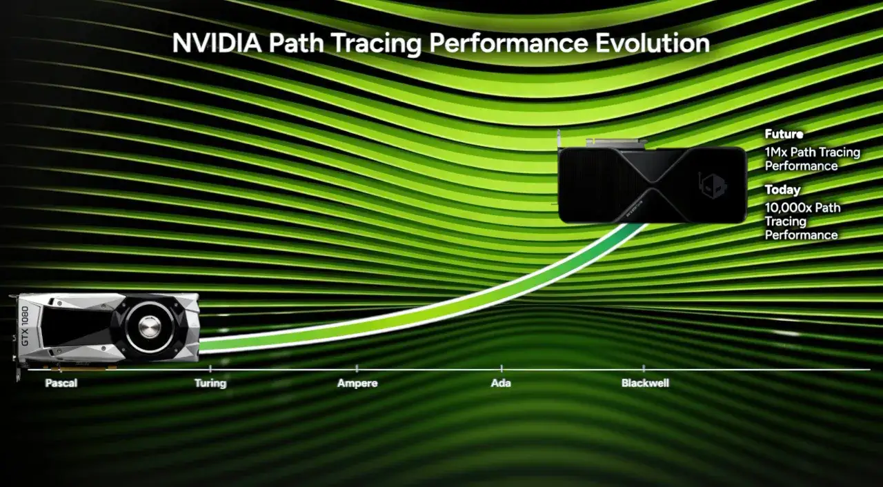 Ewolucja wydajności śledzenia ścieżek NVIDIA: od GTX 1080 do najnowszej karty graficznej Blackwell, pokazująca 10 000x wzrost.