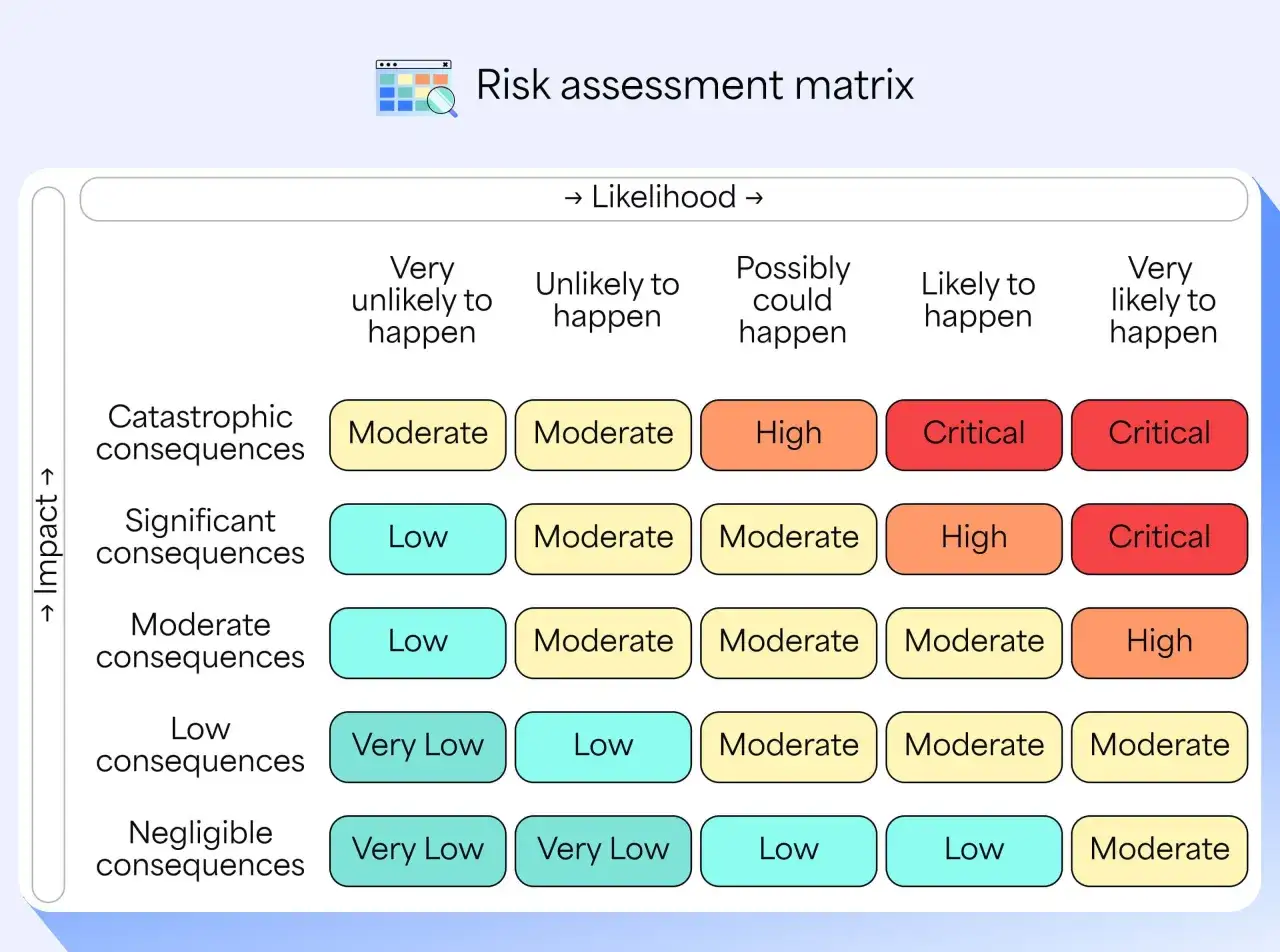 Matrice des risques &eacute;valuant la probabilit&eacute; et l'impact pour d&eacute;terminer la criticit&eacute;.