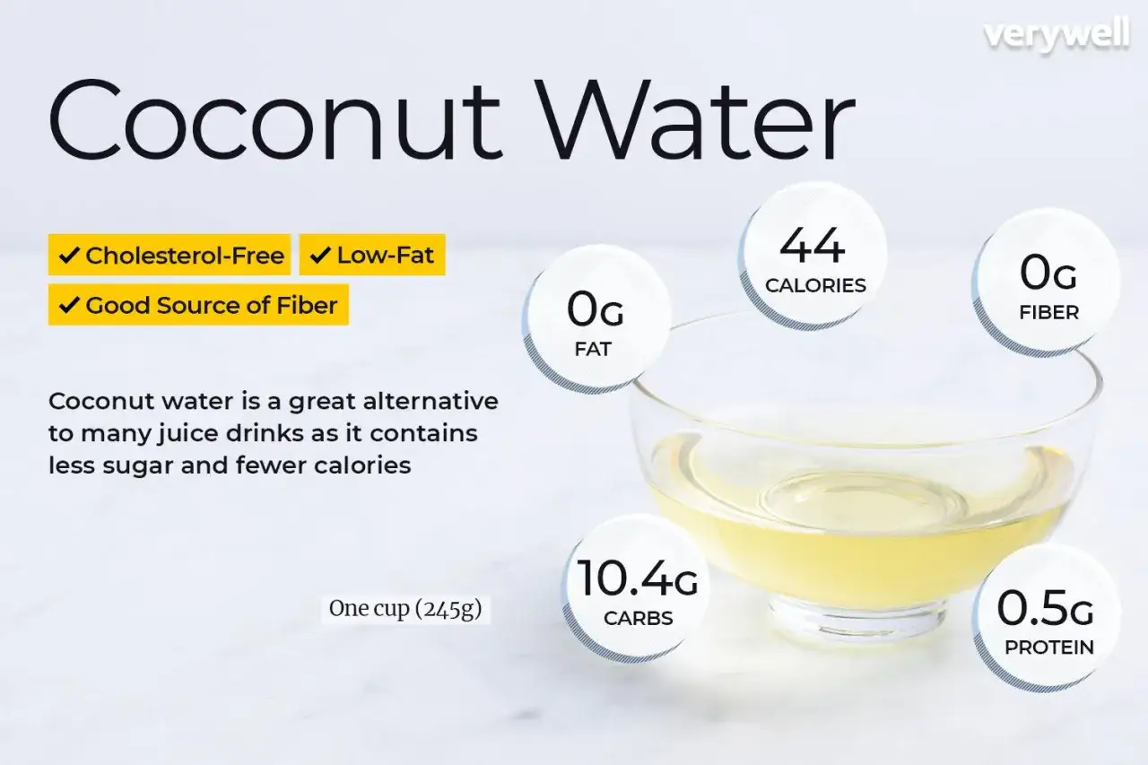 Acqua di cocco: 44 calorie, 0g grassi, 10.4g carboidrati, 0.5g proteine, 0g fibre. Ottima alternativa per i suoi valori nutrizionali.