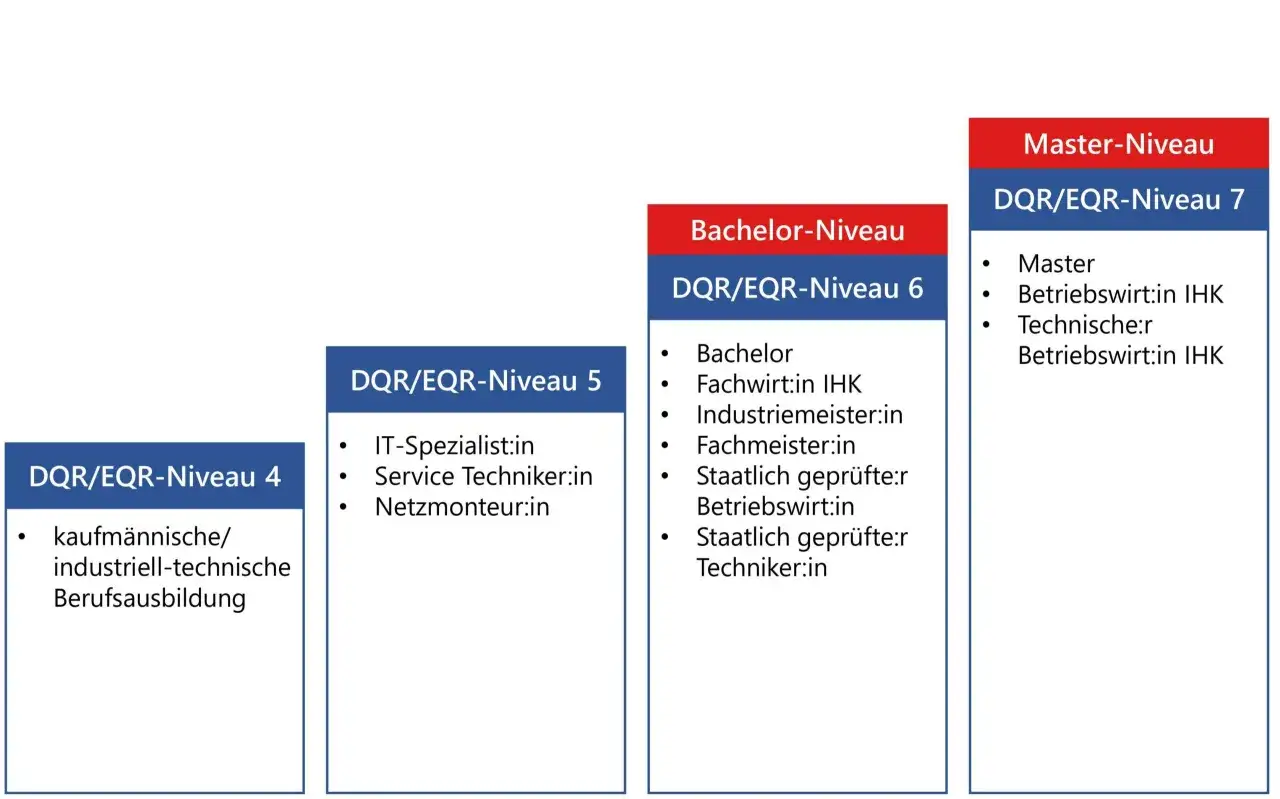Bild zeigt Bildungsstufen: Berufsausbildung (Niveau 4), Fachwirt (Niveau 5), Bachelor (Niveau 6) und Master (Niveau 7).
