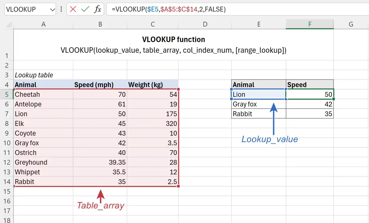 Tabela danych z funkcją VLOOKUP. Wyszukaj pionowo dane zwierzęcia (np. Lwa) w kolumnie