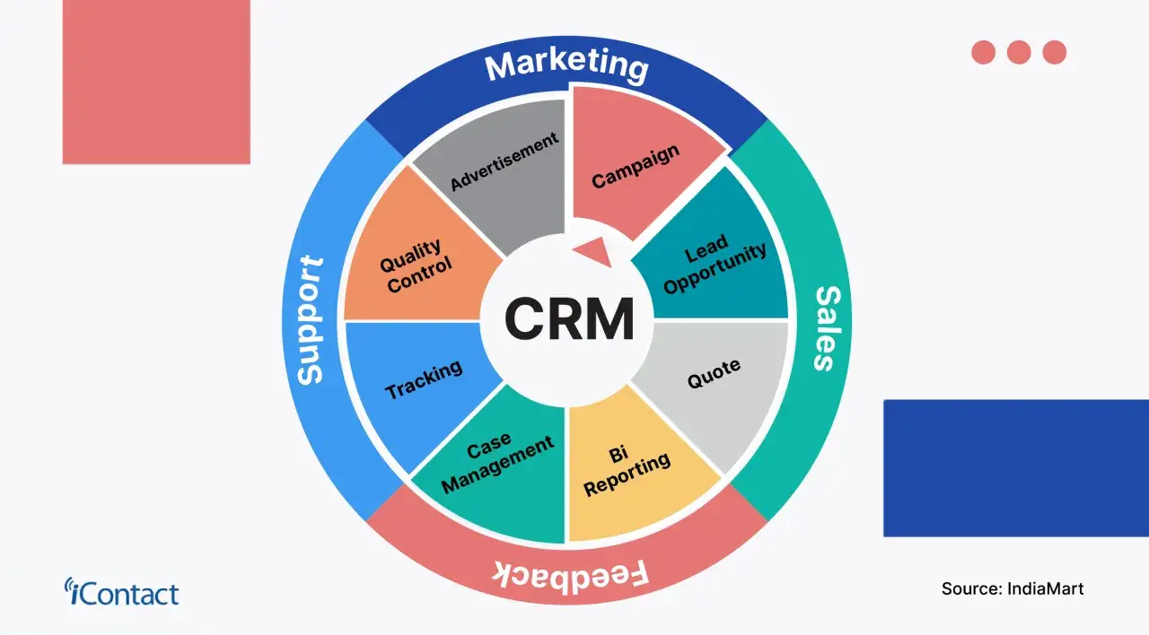 Diagramme circulaire illustrant les fonctions d'un CRM : Marketing, Ventes, Support, Feedback. Id&eacute;al pour le marketing personnalis&eacute;.
