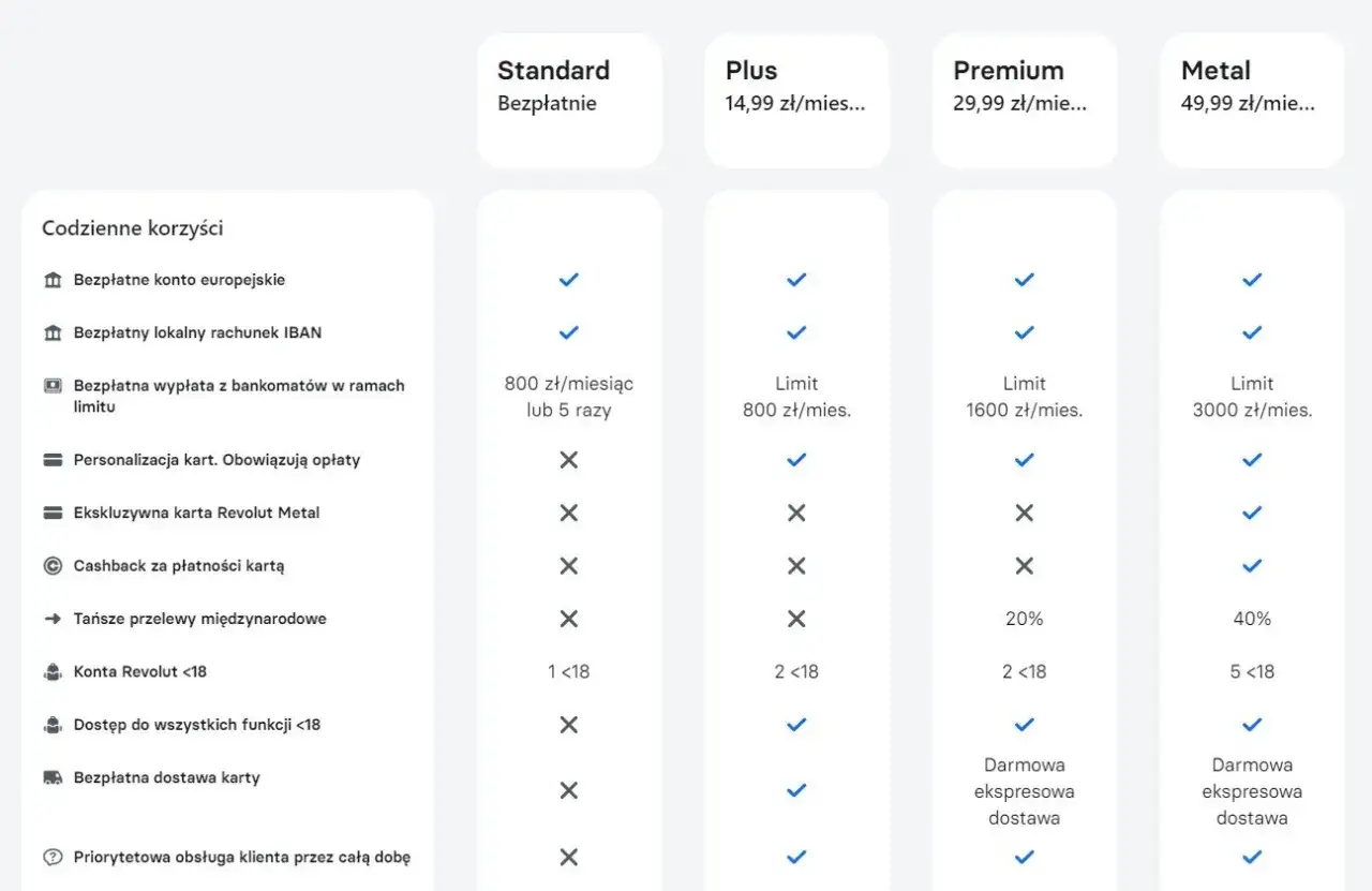 Porównanie planów Revolut: Standard jest bezpłatny, ale inne plany oferują więcej funkcji. Czy Revolut jest darmowy? Tak, podstawowy plan.