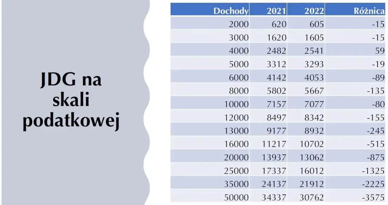 Tabela porównująca dochody JDG na skali podatkowej w latach 2021 i 2022, pokazująca różnice. Widoczny 3 próg podatkowy.