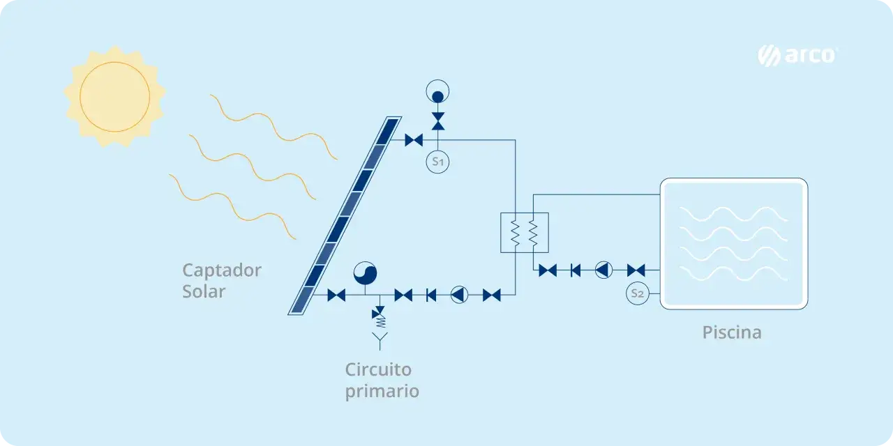 Diagrama de un sistema para calentar agua con energía solar. Un captador solar recibe la luz del sol y calienta el agua de una piscina a través de un circuito primario.