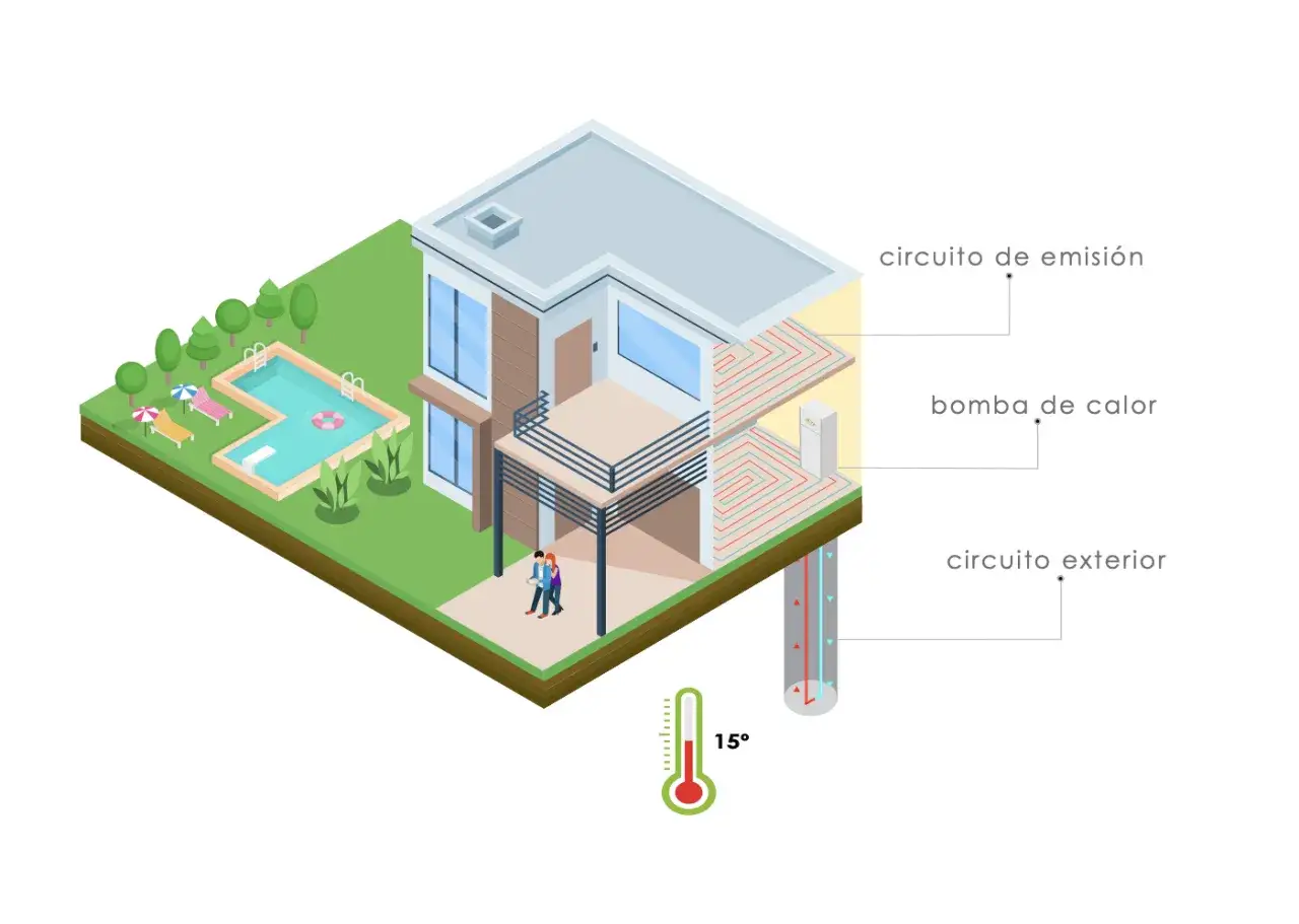 Diagrama de una casa con piscina, mostrando el funcionamiento de una bomba de calor geot&eacute;rmica para climatizaci&oacute;n.