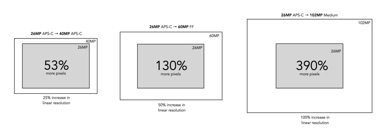 Confronto tra sensori: da 26MP APS-C a 40MP APS-C (+53% pixel), 60MP FF (+130% pixel) e 102MP Medium (+390% pixel). Una megapixel fotocamera con pi&ugrave; pixel offre dettagli maggiori.