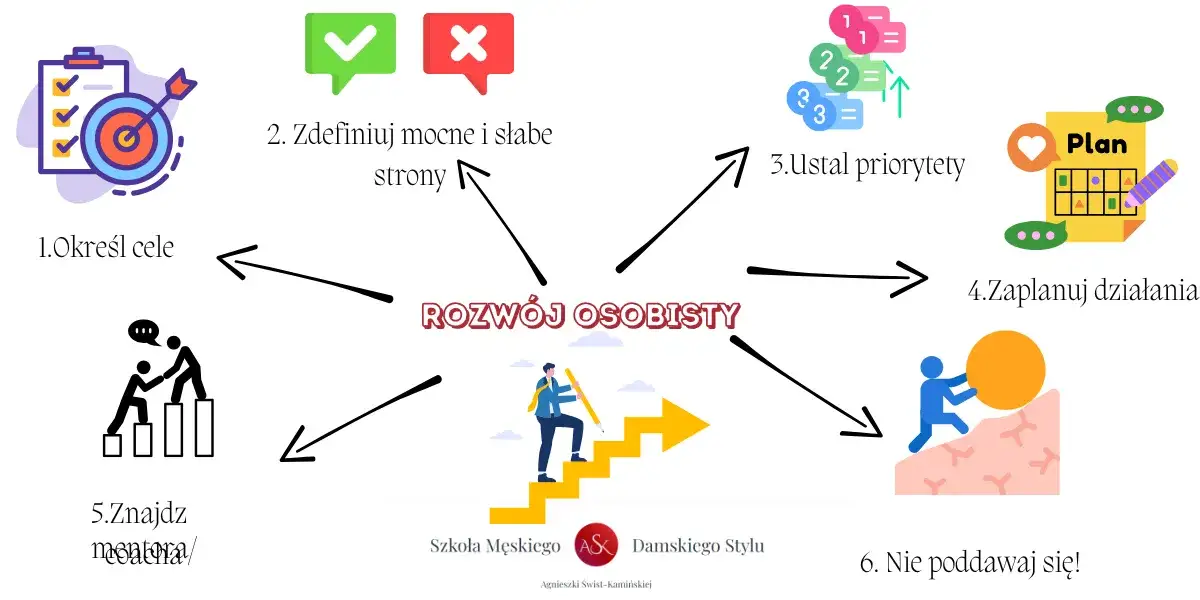 Rodzaje rozwoju osobistego i ich przykłady