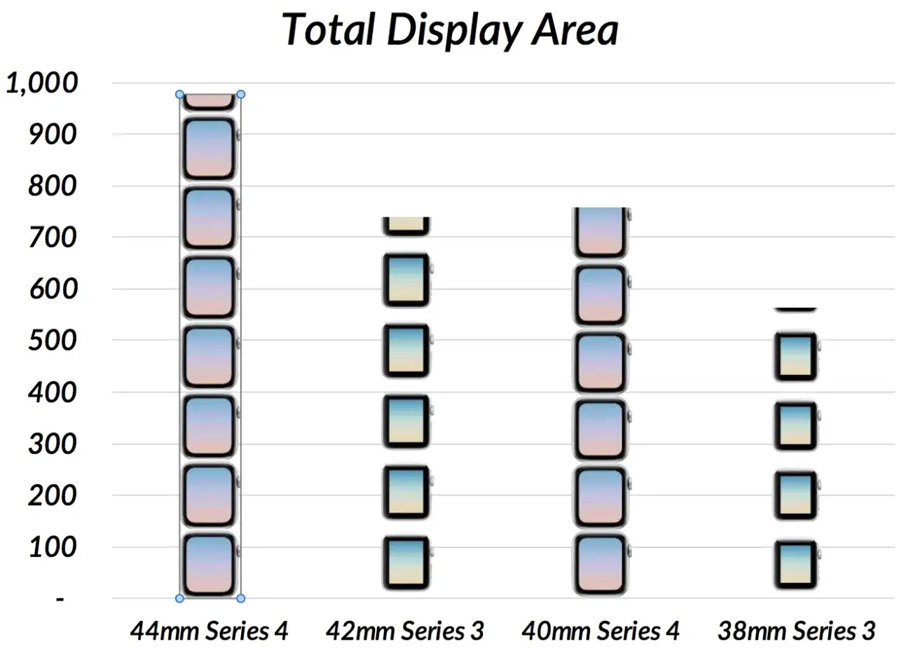 Comparaison de l'apple watch taille : 44mm Series 4, 42mm Series 3, 40mm Series 4 et 38mm Series 3.