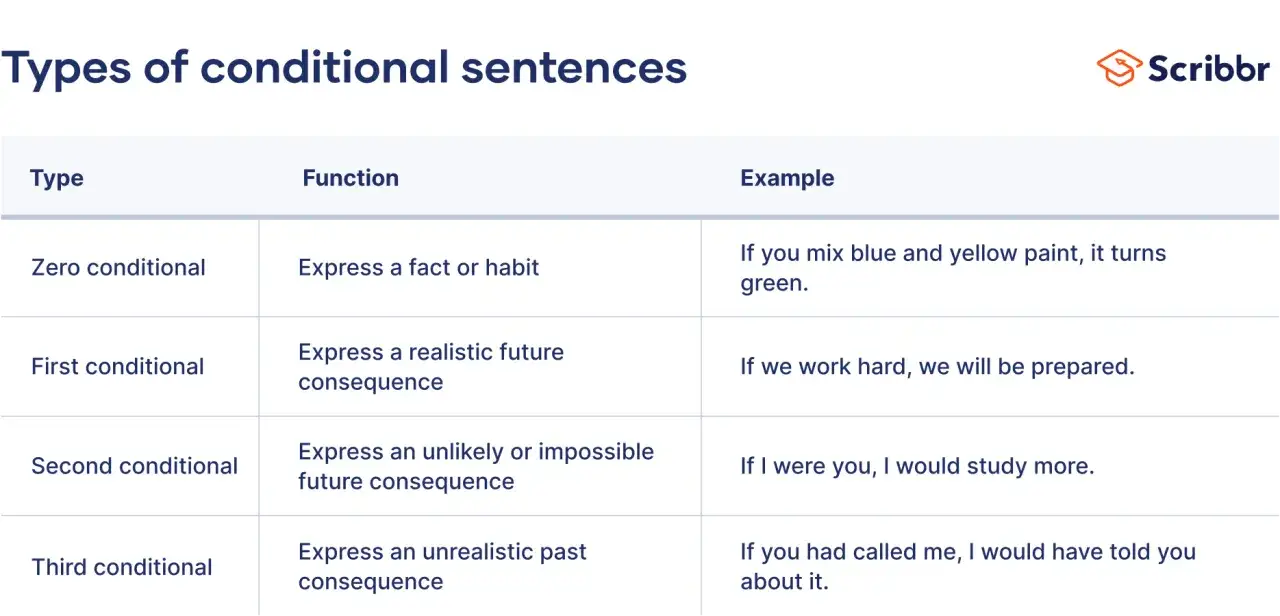 Tabella sui tipi di frasi periodo ipotetico inglese: zero, first, second, third conditional, con funzioni ed esempi.