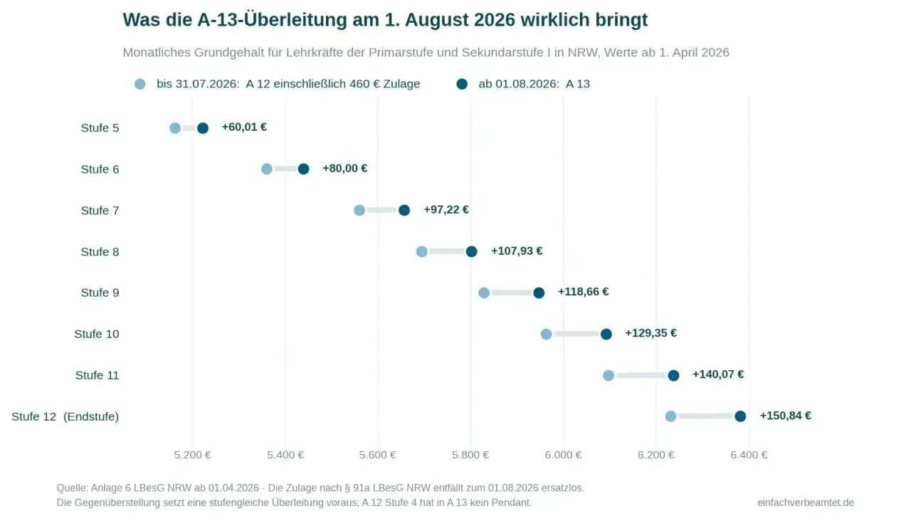 Gehalt Lehrer NRW: Grafik zeigt monatliche Grundgehaltsteigerung f&uuml;r Lehrkr&auml;fte der Stufen 5-12 bei &Uuml;berleitung von A12 zu A13 ab 01.08.2026.