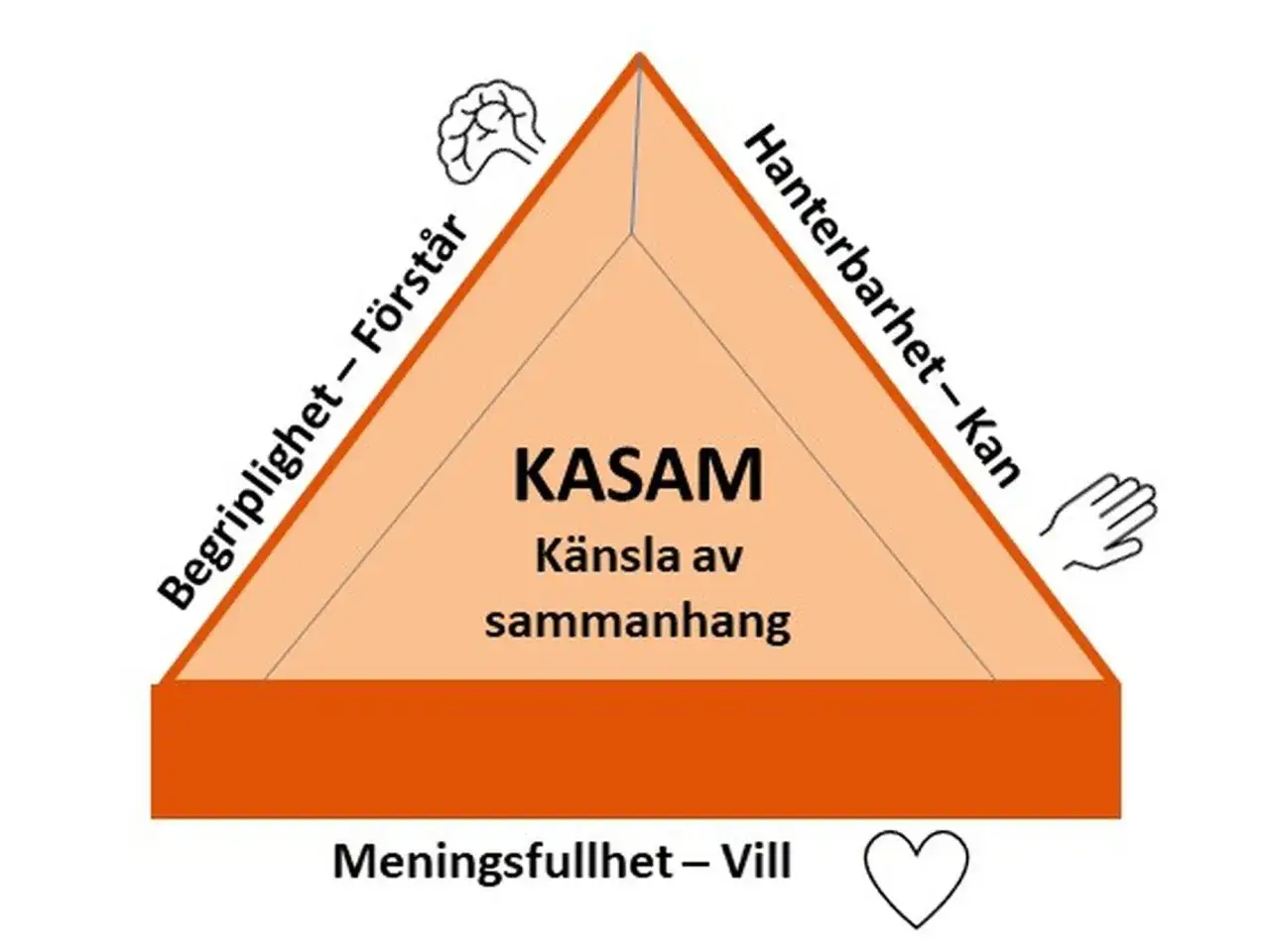 Triangel som illustrerar KASAM: Begriplighet, Hanterbarhet, Meningsfullhet. Ett kasam exempel kan vara att förstå, kunna hantera och finna mening i en utmaning.