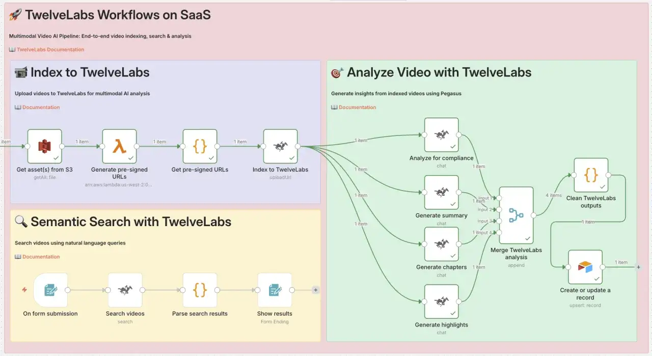 Workflow diagram showing multimodal video AI pipeline for indexing, search, and analysis with TwelveLabs. This dam AI system processes video data.