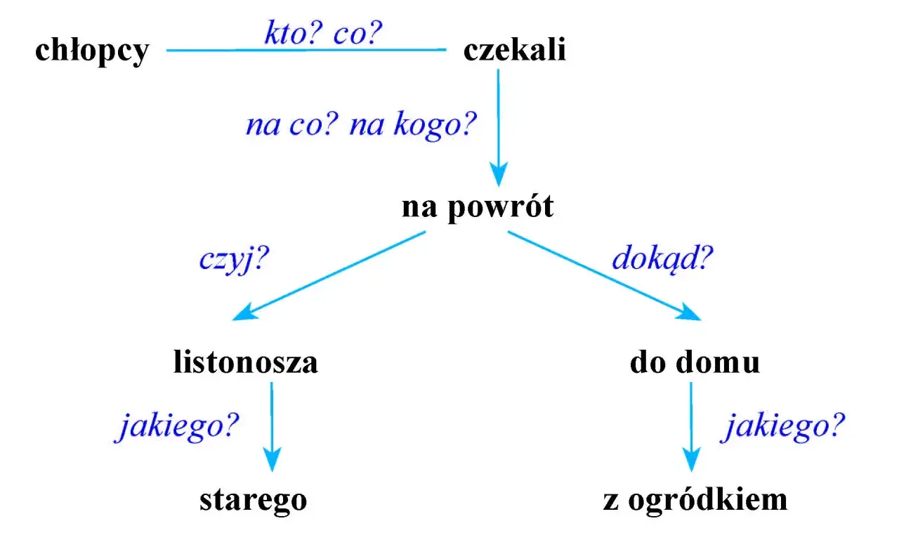 Chłopcy czekali na powrót listonosza, jakiego starego, do domu z ogródkiem. Podmiotem jest