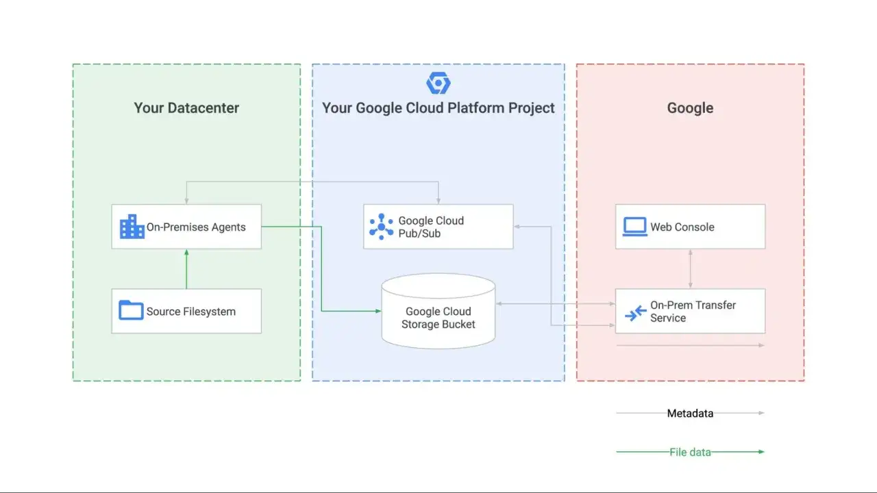 Diagram shows how to transfer Google Photos from your datacenter to Google Cloud Storage.