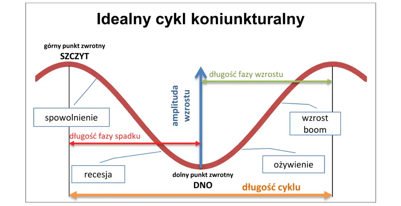 Wykres cyklu koniunkturalnego: ożywienie po recesji, wzrost, szczyt, spowolnienie i znów recesja.