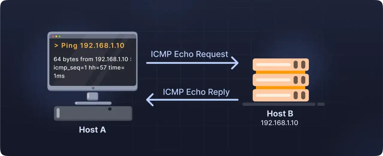 Host A wysyła zapytanie ICMP Echo Request do Host B (192.168.1.10), a ten odpowiada ICMP Echo Reply. To pokazuje, co to ping.