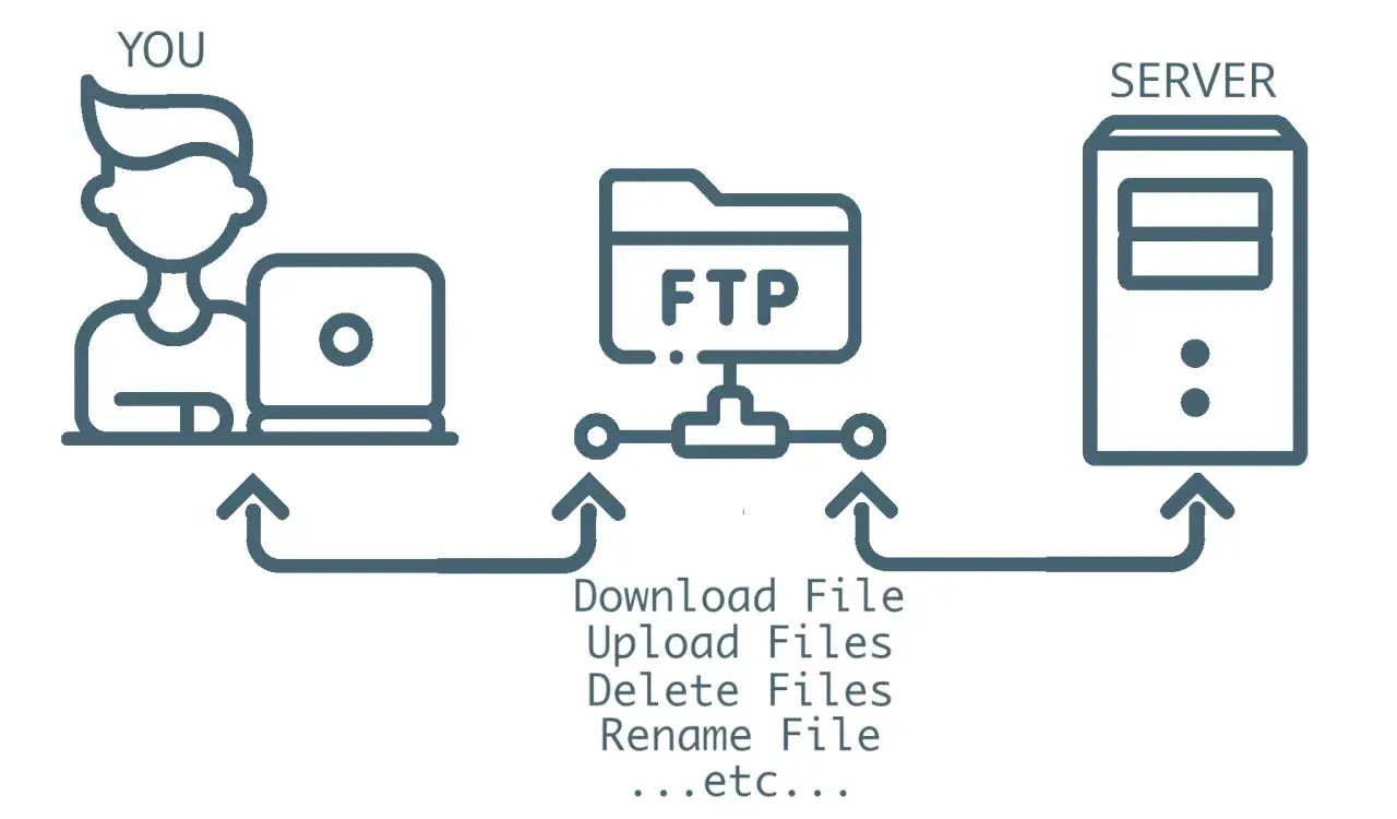 Diagrama de transferencia de ficheros FTP entre un usuario y un servidor, mostrando acciones como subir, bajar y borrar archivos.