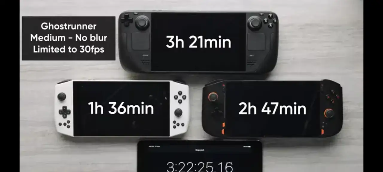 Porównanie czasu gry na konsolach przenośnych: Steam Deck wytrzymuje 3h 21min, Ayaneo Air Plus 2h 47min, a Aya Neo Slide 1h 36min.