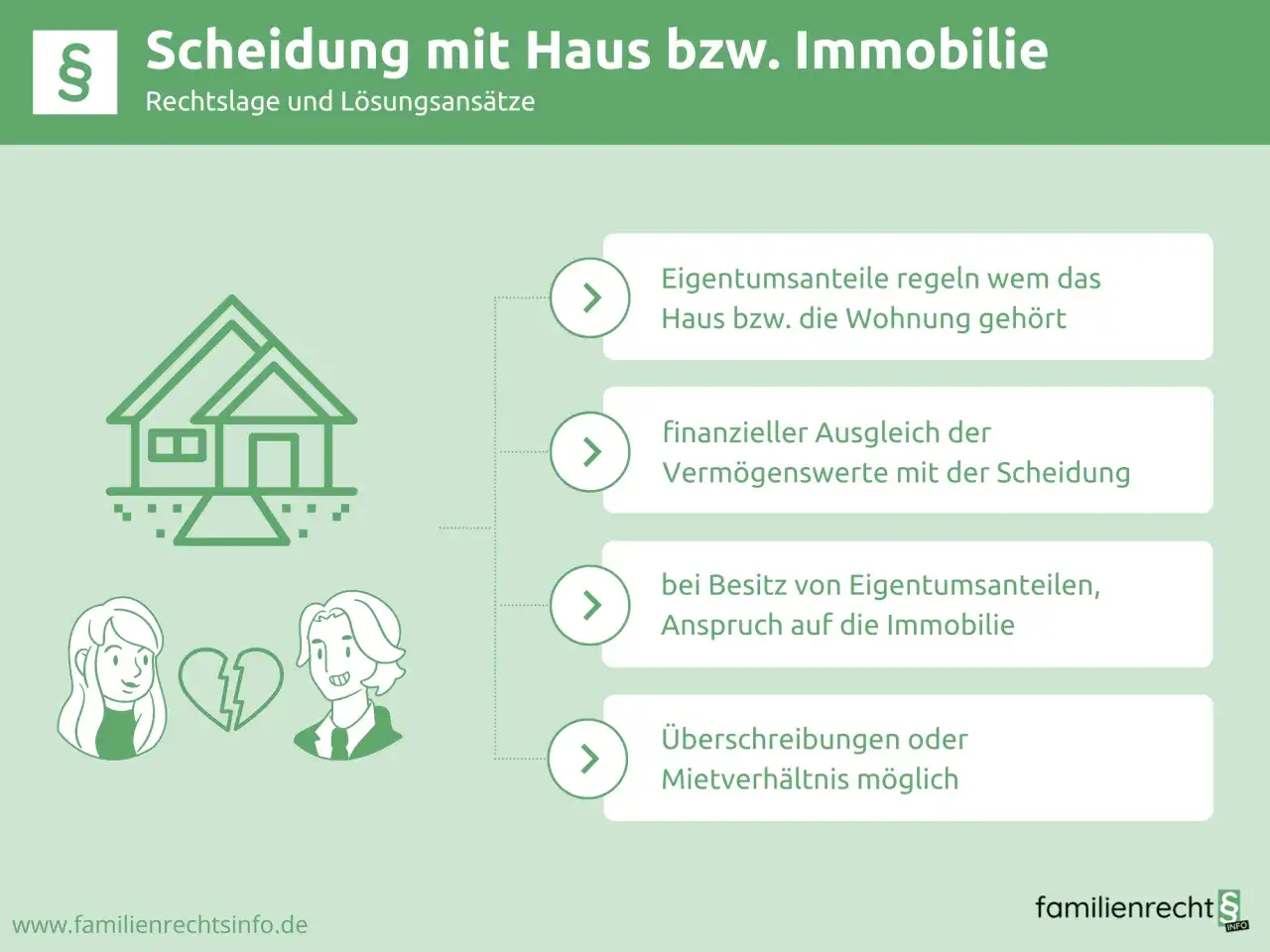 Scheidung mit Haus: Regelung von Eigentumsanteilen, finanzieller Ausgleich der Vermögenswerte (Zugewinnausgleich: Verkehrswert oder Sachwert) und Ansprüche auf die Immobilie.