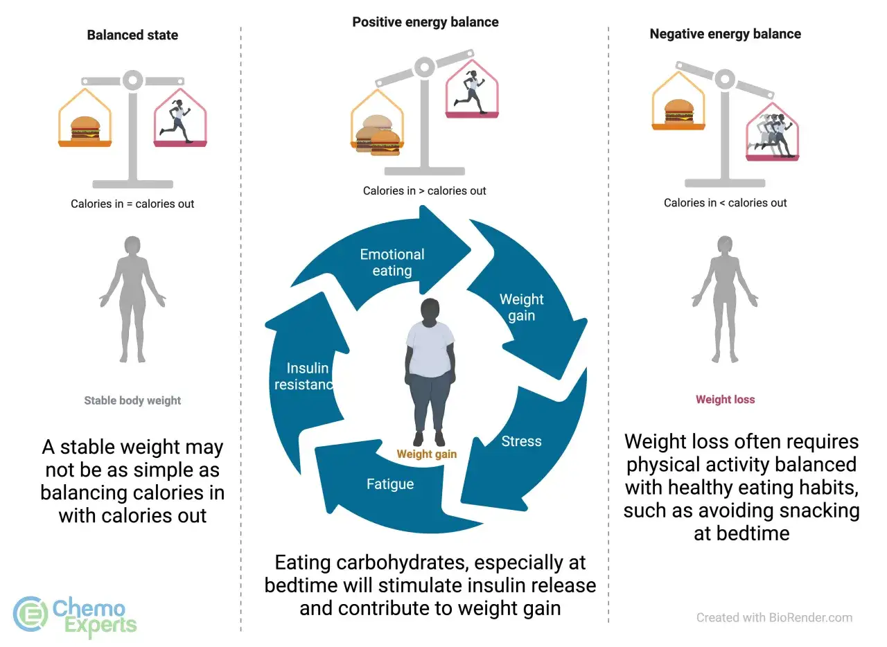 Bilden visar hur energibalans påverkar vikten. Paroxetin kan ibland leda till viktuppgång genom att påverka aptit och metabolism.