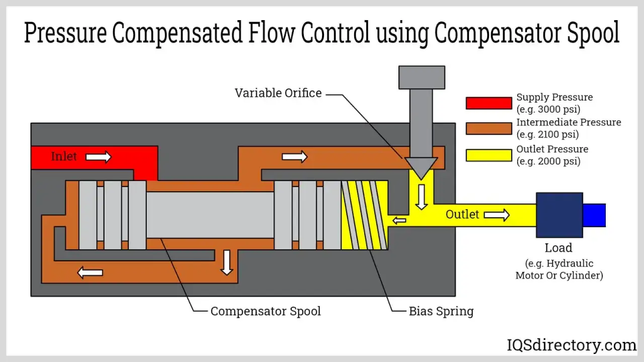 Diagram of a pressure compensated flow control valve with a compensator spool, showing inlet, outlet, variable orifice, and bias spring.