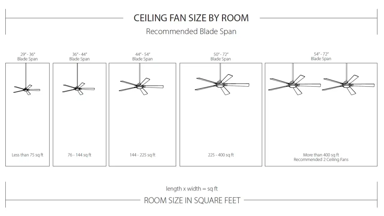 Gu&iacute;a visual para saber como elegir un ventilador de techo. Muestra tama&ntilde;os de aspas recomendados para diferentes tama&ntilde;os de habitaci&oacute;n en pies cuadrados.