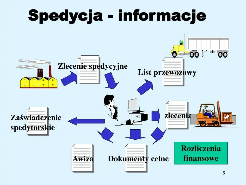 schemat procesu spedycyjnego