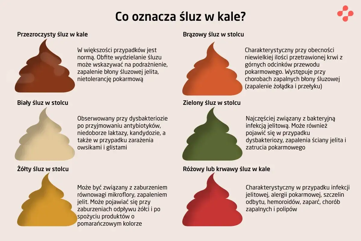 Różowy lub krwawy śluz w kale może wskazywać na infekcje jelitowe, alergie, hemoroidy, zaparcia, choroby zapalne i polipy.