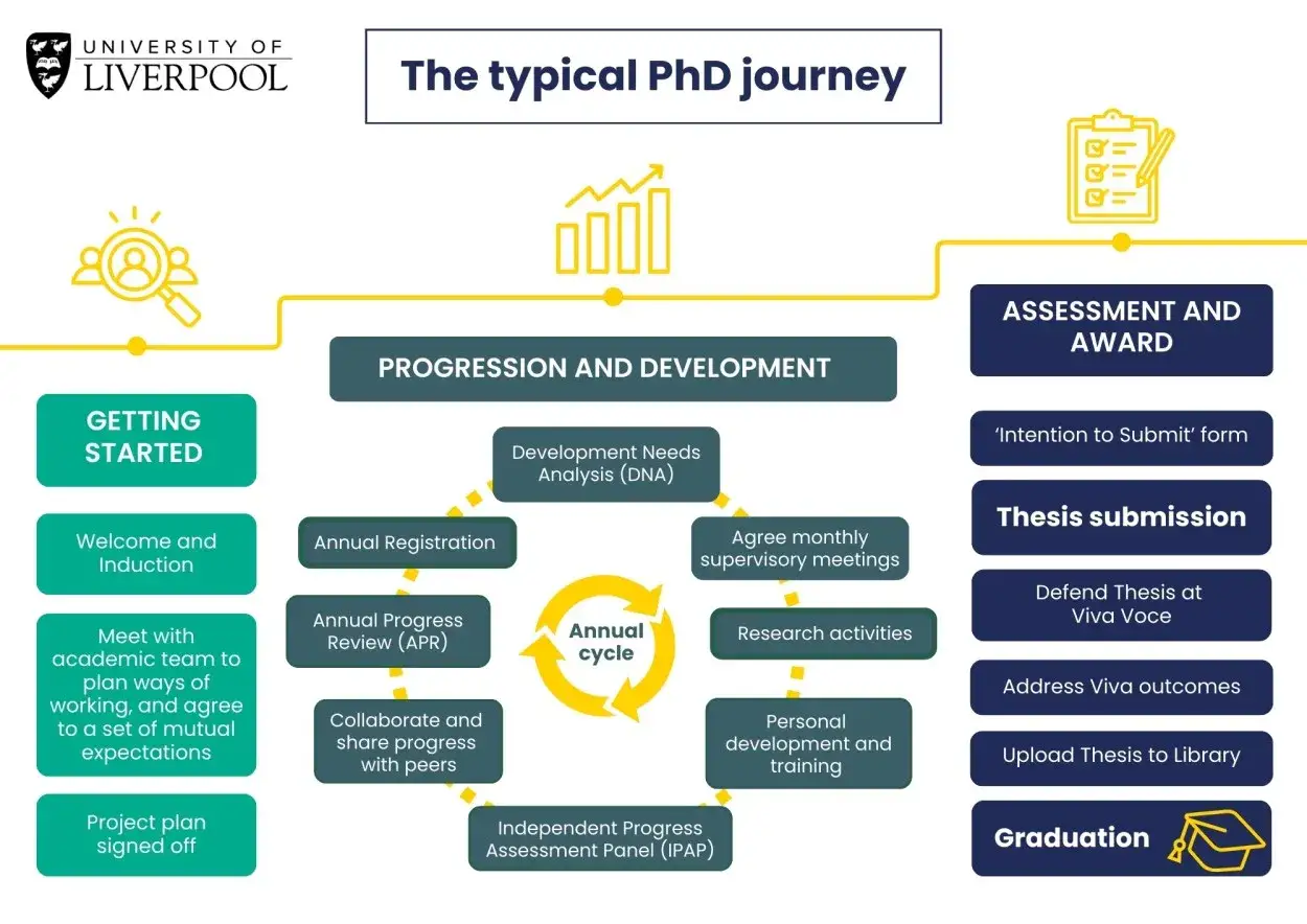 Le parcours typique d'un doctorat en anglais : de l'accueil à la remise du diplôme, en passant par la progression, le développement et l'évaluation.