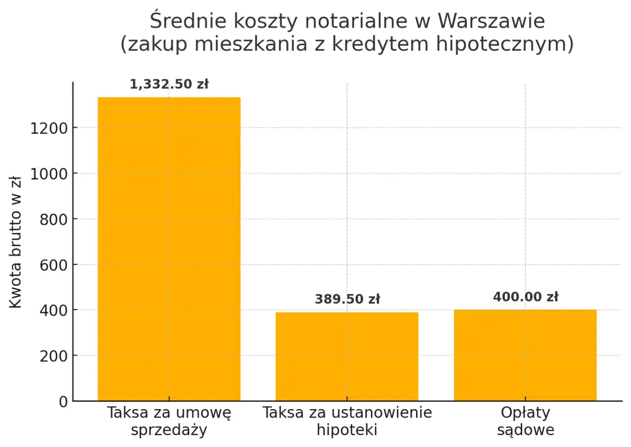 Średnie koszty notarialne w Warszawie przy zakupie mieszkania z kredytem hipotecznym: taksa za umowę sprzedaży 1332,50 zł, hipoteka 389,50 zł, opłaty sądowe 400 zł.